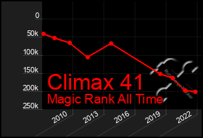 Total Graph of Climax 41