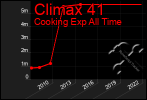 Total Graph of Climax 41