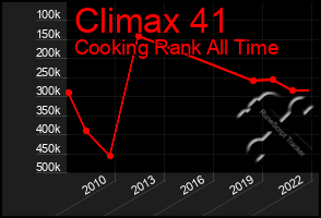 Total Graph of Climax 41