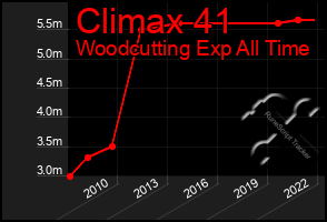 Total Graph of Climax 41