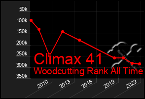 Total Graph of Climax 41