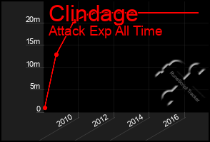 Total Graph of Clindage