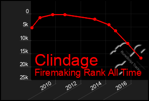 Total Graph of Clindage