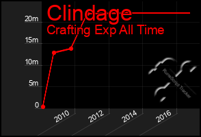 Total Graph of Clindage