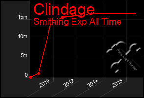 Total Graph of Clindage