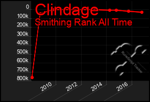 Total Graph of Clindage