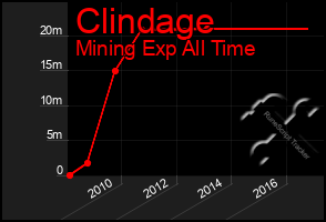 Total Graph of Clindage