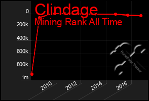 Total Graph of Clindage