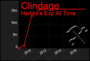 Total Graph of Clindage