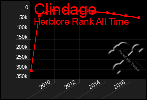 Total Graph of Clindage