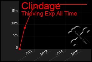 Total Graph of Clindage