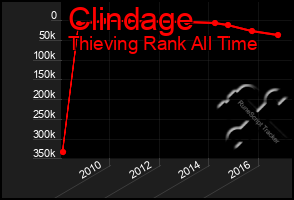 Total Graph of Clindage