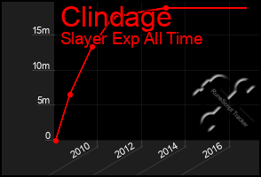 Total Graph of Clindage