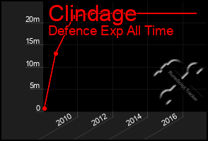 Total Graph of Clindage