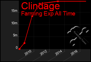 Total Graph of Clindage