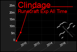 Total Graph of Clindage