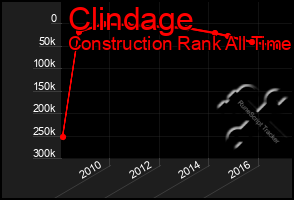 Total Graph of Clindage