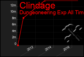 Total Graph of Clindage