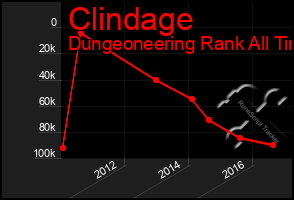 Total Graph of Clindage