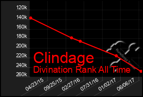 Total Graph of Clindage