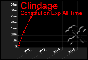 Total Graph of Clindage