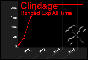 Total Graph of Clindage