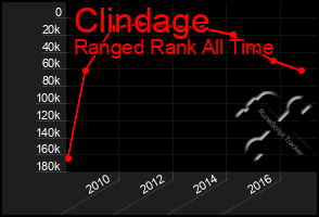 Total Graph of Clindage