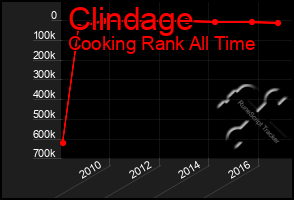 Total Graph of Clindage