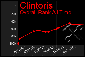 Total Graph of Clintoris