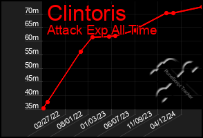 Total Graph of Clintoris