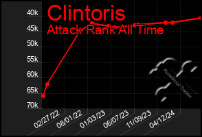 Total Graph of Clintoris