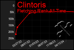 Total Graph of Clintoris