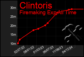 Total Graph of Clintoris