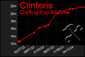 Total Graph of Clintoris