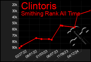 Total Graph of Clintoris