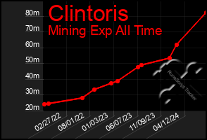 Total Graph of Clintoris