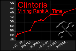 Total Graph of Clintoris