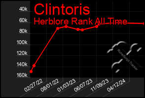 Total Graph of Clintoris