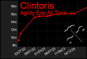 Total Graph of Clintoris