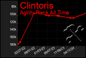 Total Graph of Clintoris