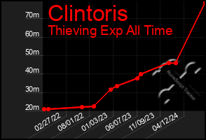 Total Graph of Clintoris