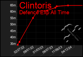 Total Graph of Clintoris