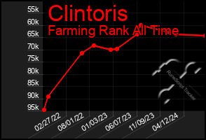 Total Graph of Clintoris