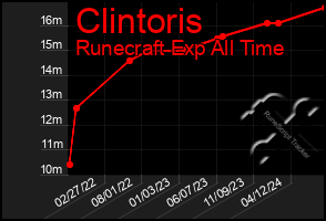 Total Graph of Clintoris