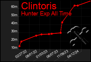 Total Graph of Clintoris