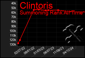 Total Graph of Clintoris