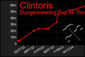 Total Graph of Clintoris