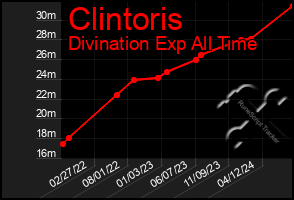 Total Graph of Clintoris