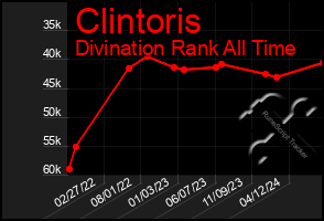 Total Graph of Clintoris