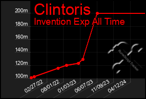 Total Graph of Clintoris